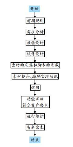 基于教学设计与软件工程结合模式的网络教学软件设计